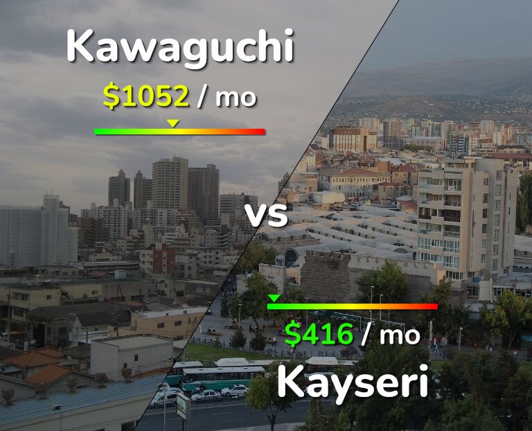 Cost of living in Kawaguchi vs Kayseri infographic