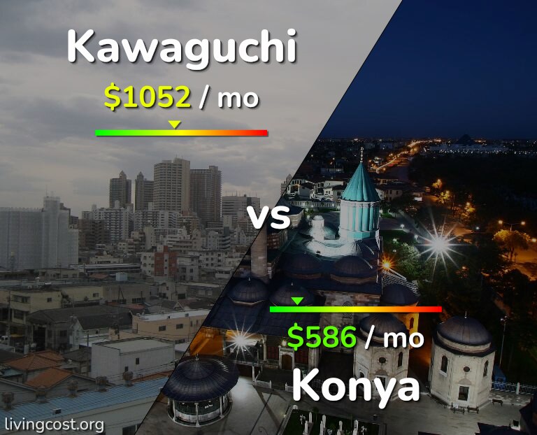 Cost of living in Kawaguchi vs Konya infographic