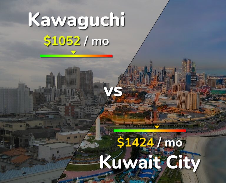Cost of living in Kawaguchi vs Kuwait City infographic