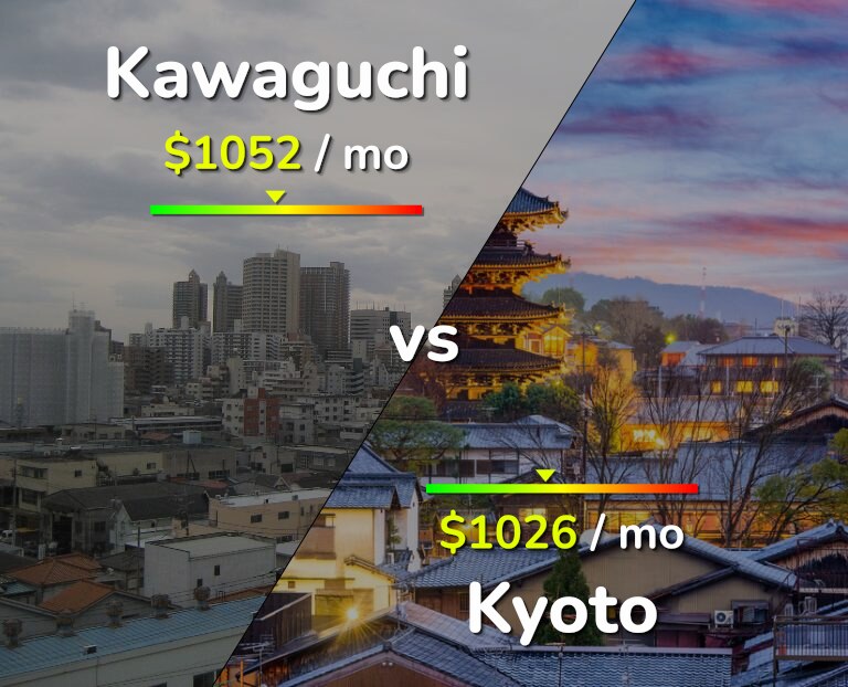 Cost of living in Kawaguchi vs Kyoto infographic