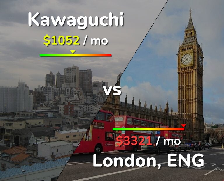Cost of living in Kawaguchi vs London infographic