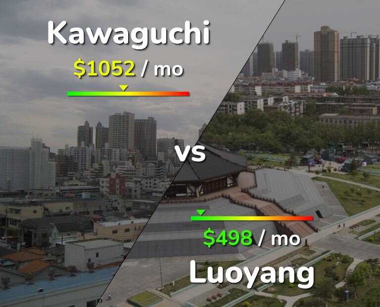 Cost of living in Kawaguchi vs Luoyang infographic