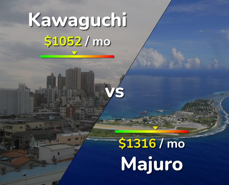 Cost of living in Kawaguchi vs Majuro infographic