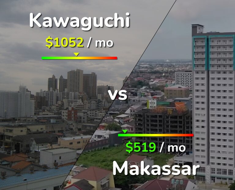 Cost of living in Kawaguchi vs Makassar infographic