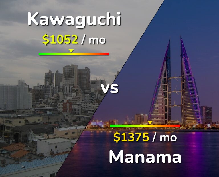 Cost of living in Kawaguchi vs Manama infographic