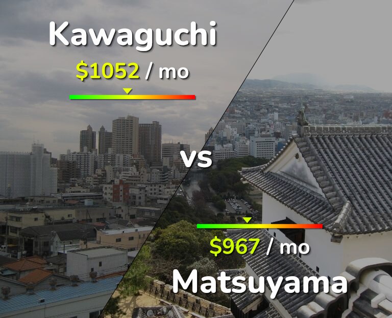 Cost of living in Kawaguchi vs Matsuyama infographic