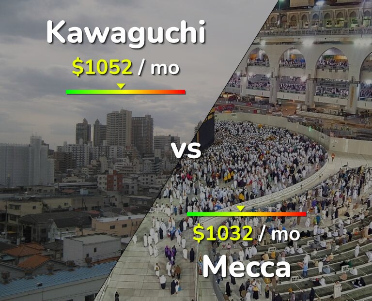 Cost of living in Kawaguchi vs Mecca infographic