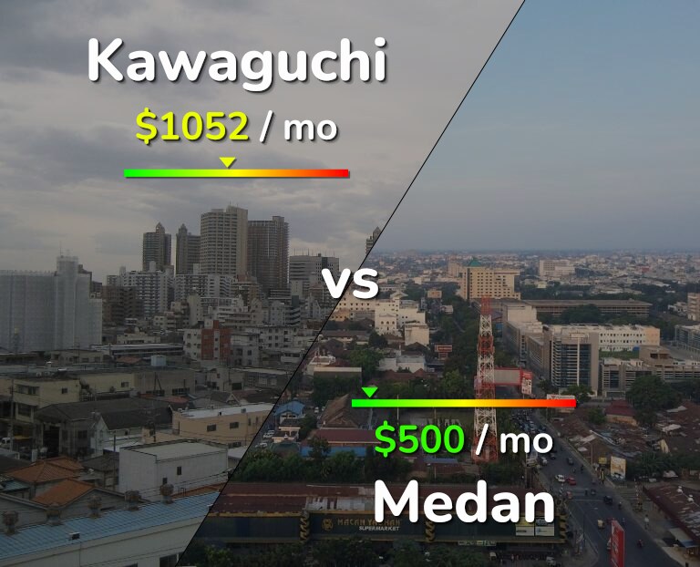 Cost of living in Kawaguchi vs Medan infographic