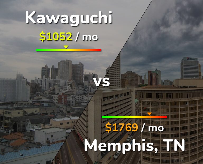 Cost of living in Kawaguchi vs Memphis infographic