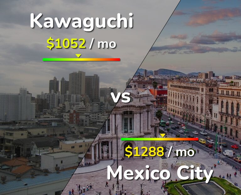 Cost of living in Kawaguchi vs Mexico City infographic