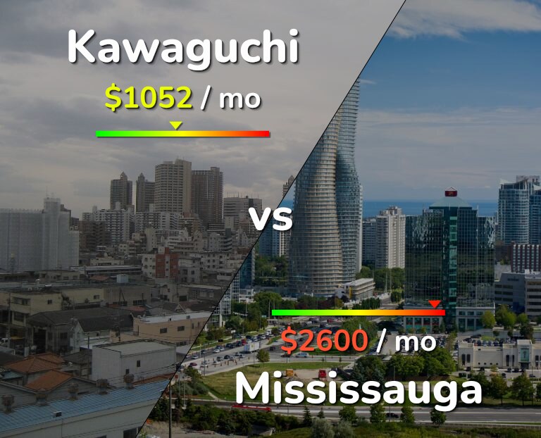 Cost of living in Kawaguchi vs Mississauga infographic