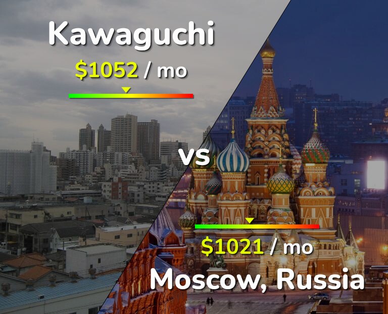 Cost of living in Kawaguchi vs Moscow infographic
