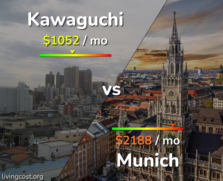 Cost of living in Kawaguchi vs Munich infographic