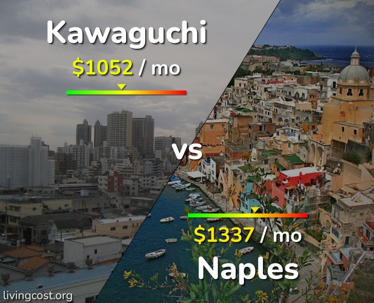Cost of living in Kawaguchi vs Naples infographic