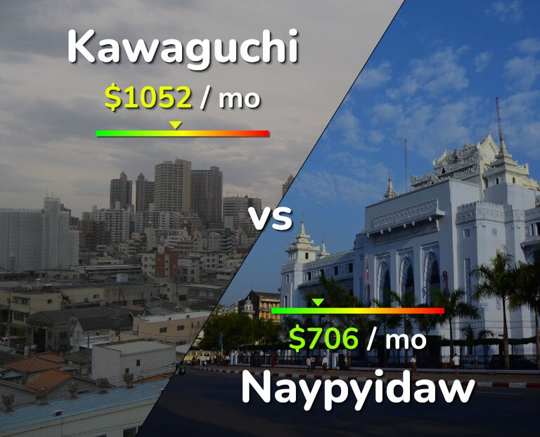Cost of living in Kawaguchi vs Naypyidaw infographic