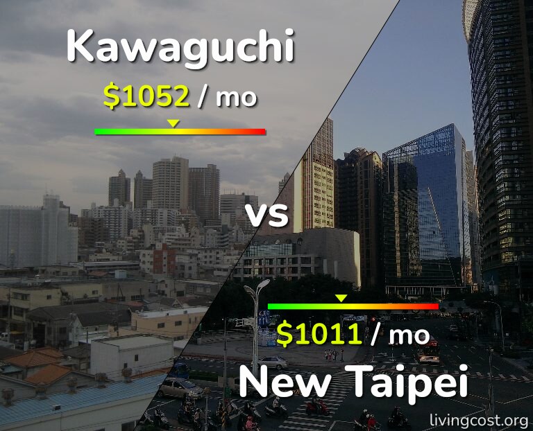 Cost of living in Kawaguchi vs New Taipei infographic