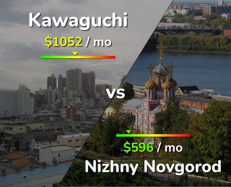 Cost of living in Kawaguchi vs Nizhny Novgorod infographic