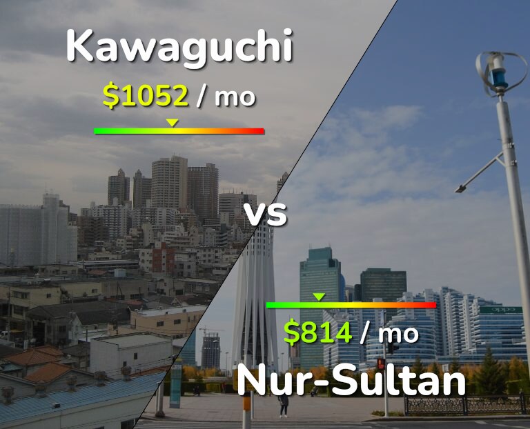 Cost of living in Kawaguchi vs Nur-Sultan infographic