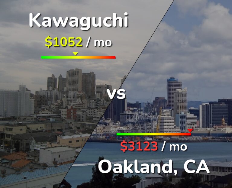 Cost of living in Kawaguchi vs Oakland infographic