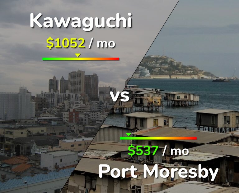 Cost of living in Kawaguchi vs Port Moresby infographic