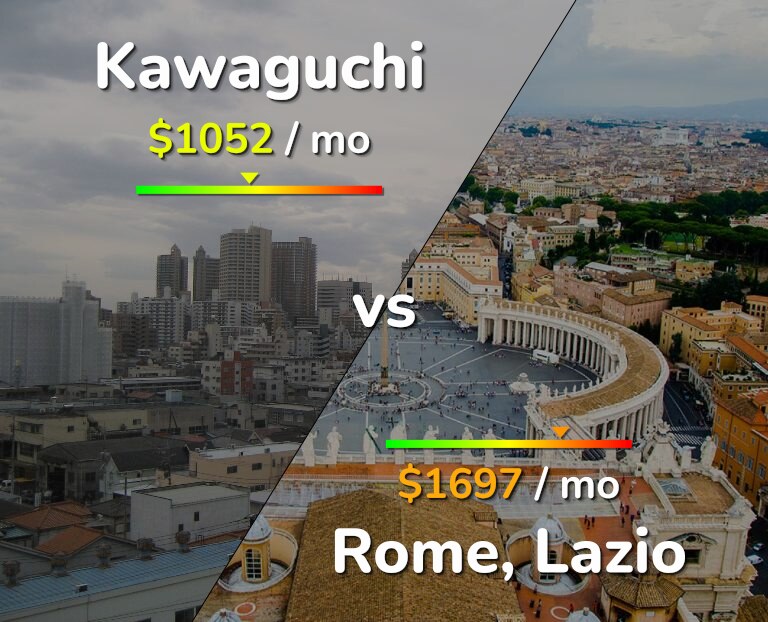 Cost of living in Kawaguchi vs Rome infographic