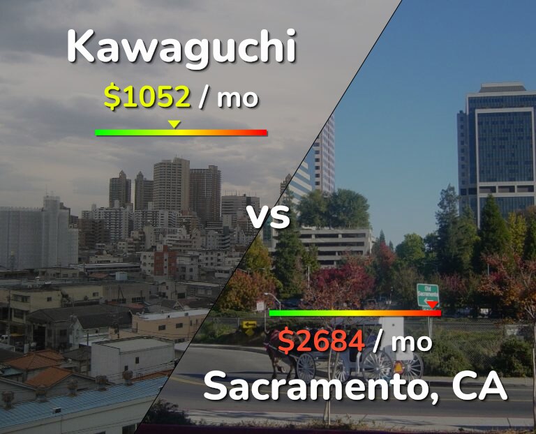 Cost of living in Kawaguchi vs Sacramento infographic