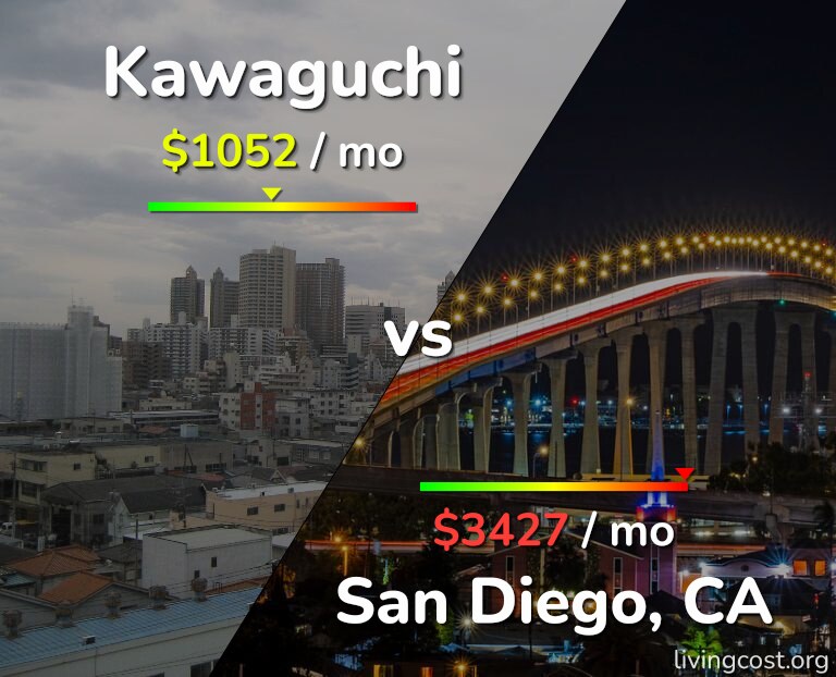 Cost of living in Kawaguchi vs San Diego infographic