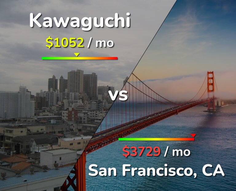 Cost of living in Kawaguchi vs San Francisco infographic