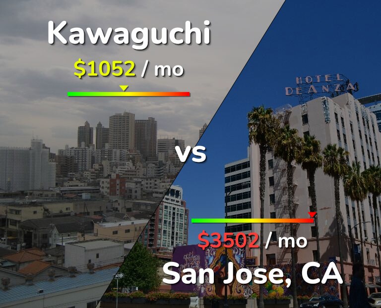 Cost of living in Kawaguchi vs San Jose, United States infographic