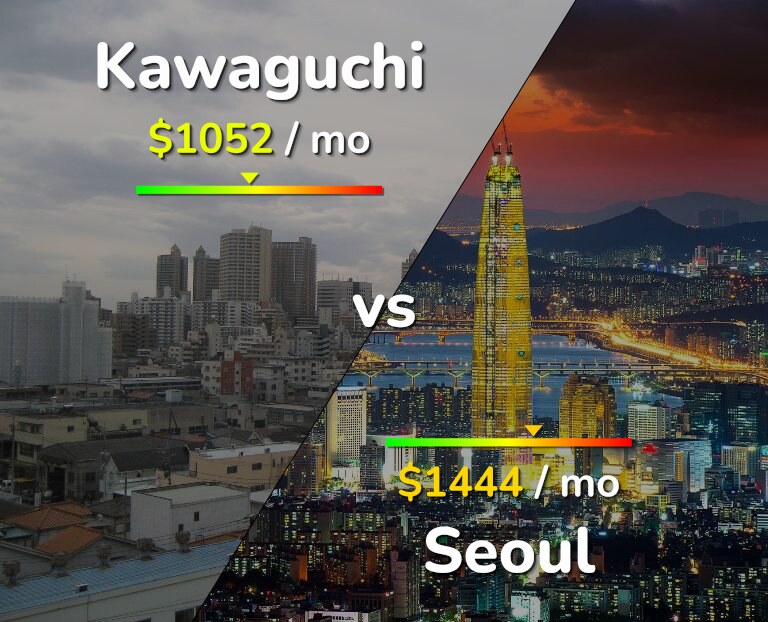 Cost of living in Kawaguchi vs Seoul infographic