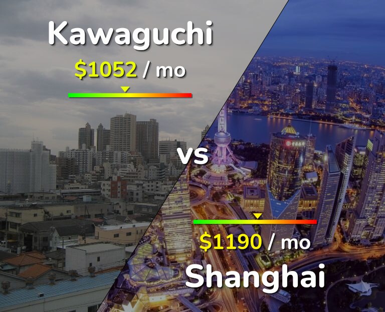 Cost of living in Kawaguchi vs Shanghai infographic