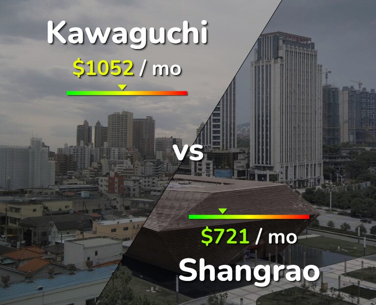 Cost of living in Kawaguchi vs Shangrao infographic