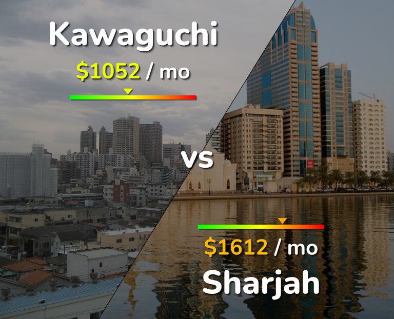 Cost of living in Kawaguchi vs Sharjah infographic