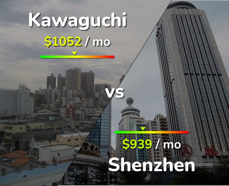 Cost of living in Kawaguchi vs Shenzhen infographic