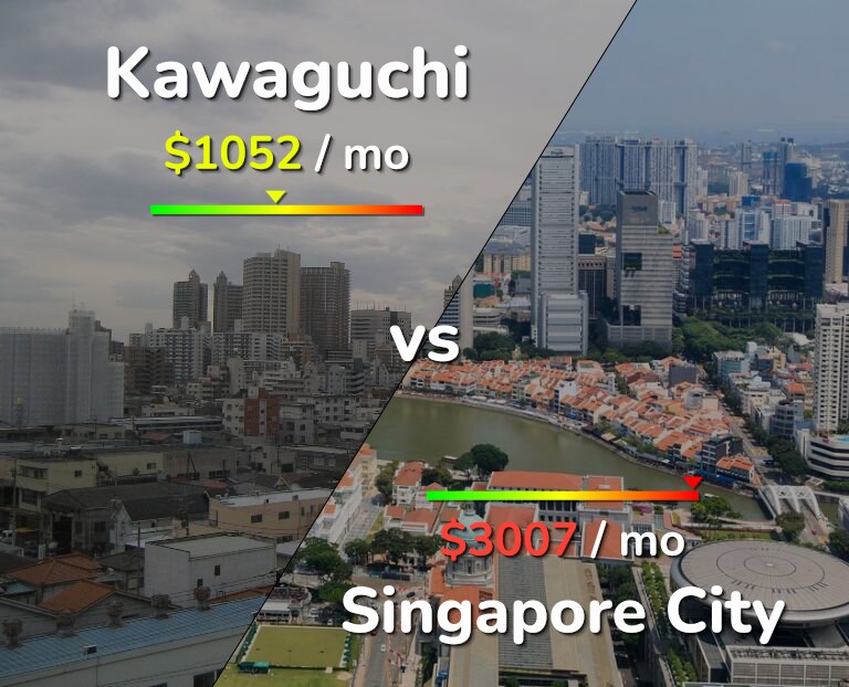 Cost of living in Kawaguchi vs Singapore City infographic