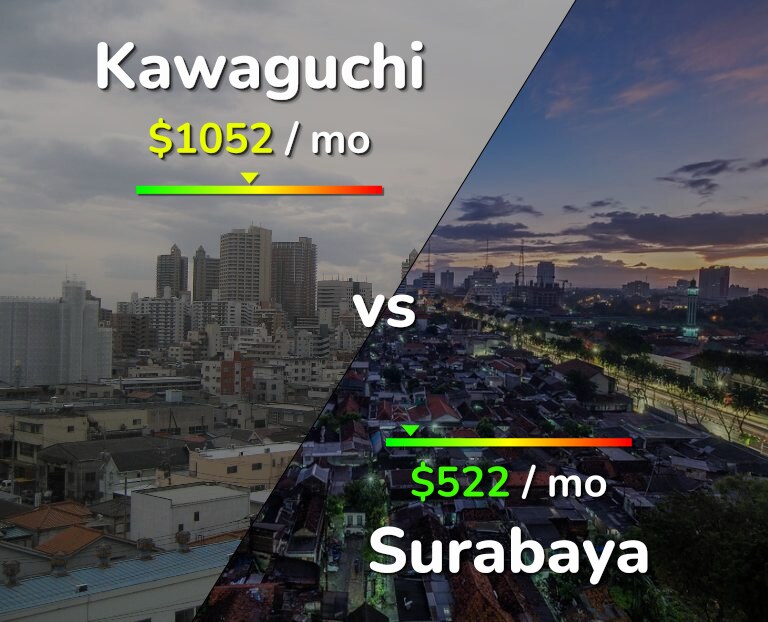 Cost of living in Kawaguchi vs Surabaya infographic