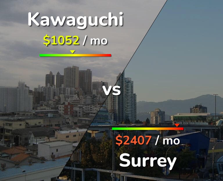 Cost of living in Kawaguchi vs Surrey infographic