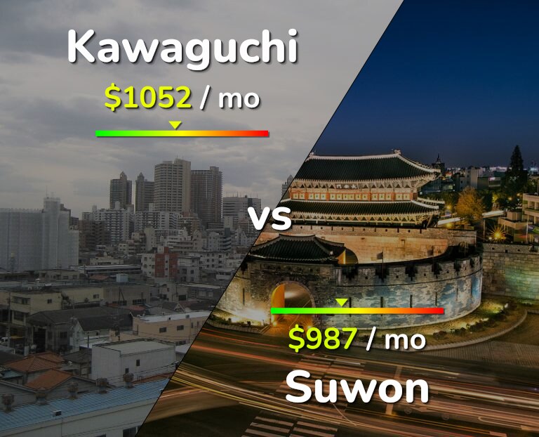 Cost of living in Kawaguchi vs Suwon infographic