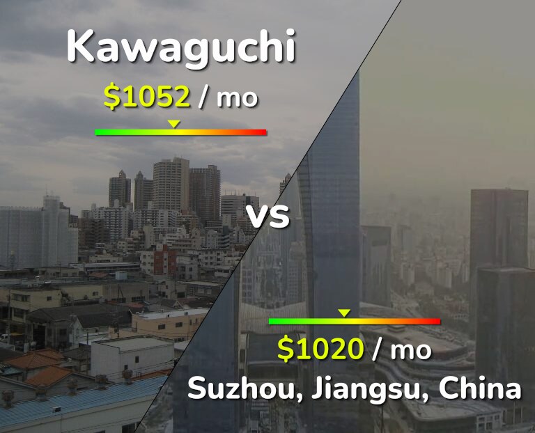 Cost of living in Kawaguchi vs Suzhou infographic