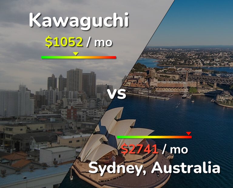 Cost of living in Kawaguchi vs Sydney infographic