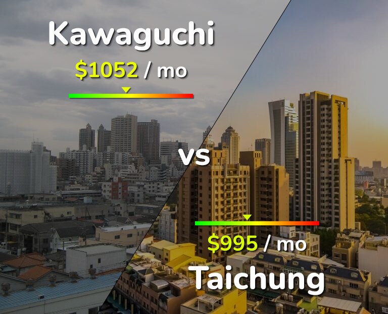 Cost of living in Kawaguchi vs Taichung infographic