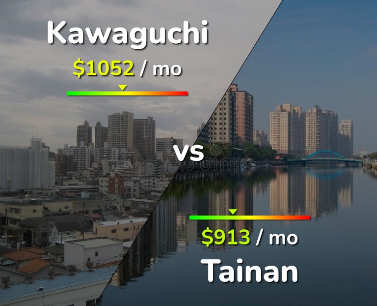 Cost of living in Kawaguchi vs Tainan infographic