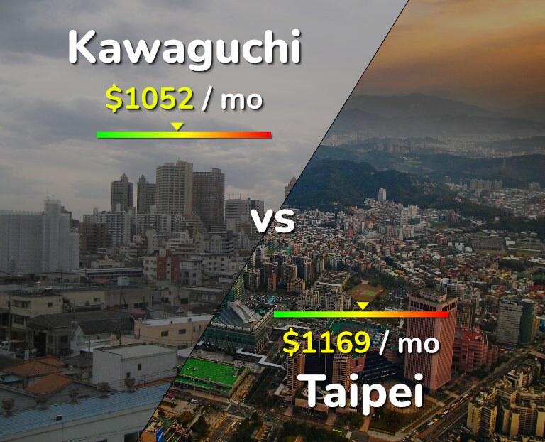 Cost of living in Kawaguchi vs Taipei infographic