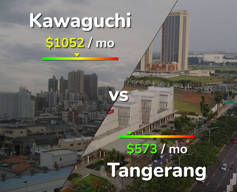 Cost of living in Kawaguchi vs Tangerang infographic
