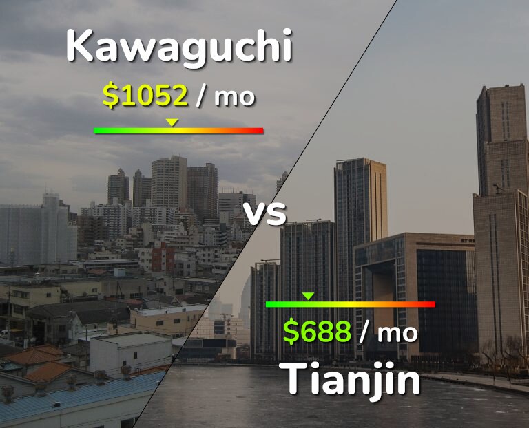 Cost of living in Kawaguchi vs Tianjin infographic