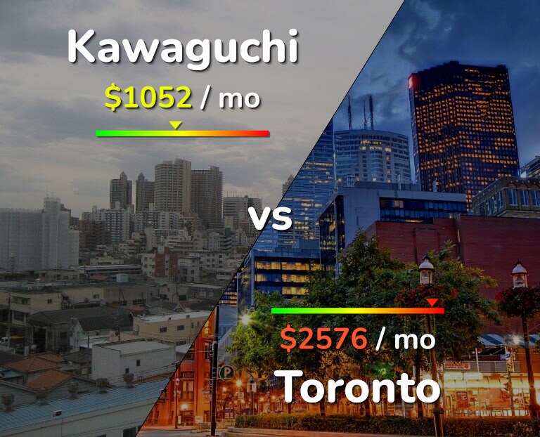 Cost of living in Kawaguchi vs Toronto infographic