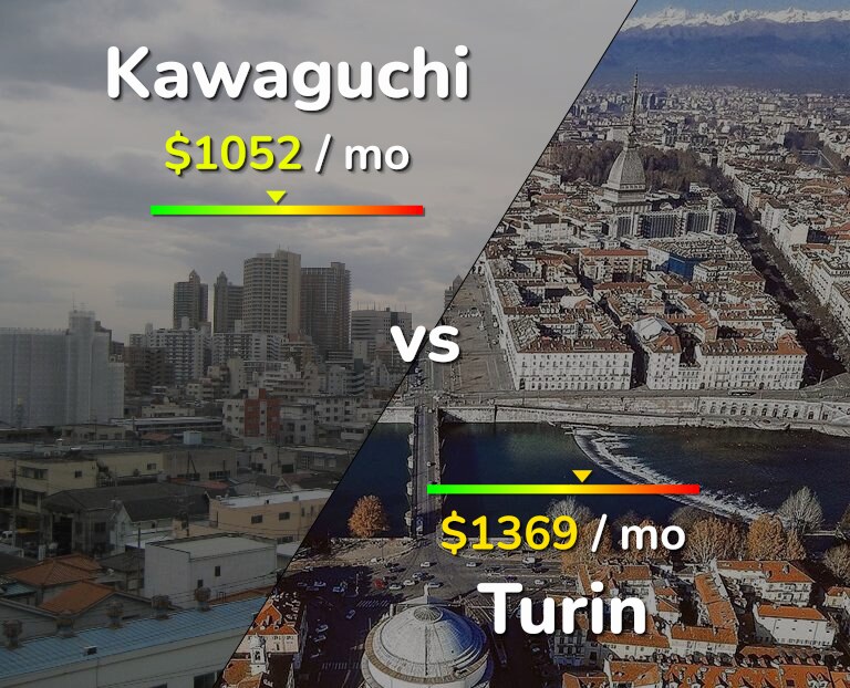 Cost of living in Kawaguchi vs Turin infographic