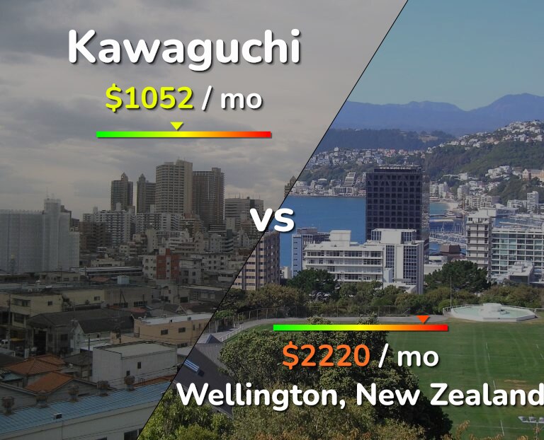 Cost of living in Kawaguchi vs Wellington infographic