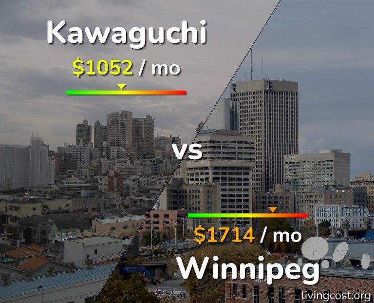 Cost of living in Kawaguchi vs Winnipeg infographic