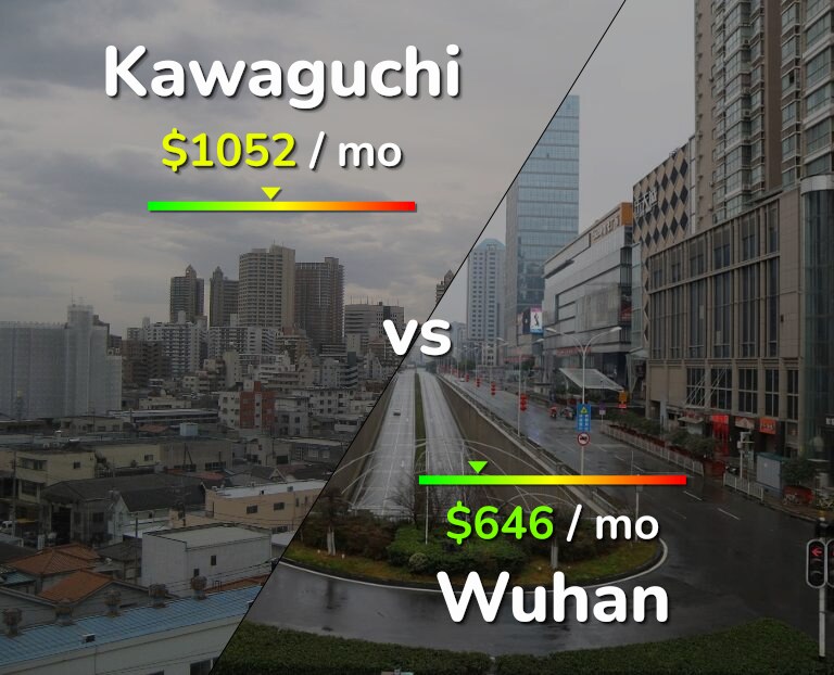 Cost of living in Kawaguchi vs Wuhan infographic